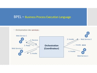 BPEL – Business Process Execution Language
 Orchestration des services :
Orchestration
(Coordinateur)
Web Service 1
Web Service 3
Web Service 2
Web Service n
…
1: Receive
5: Reply
3: Invoke
2: Invoke
n: Invoke
… : Invoke
 