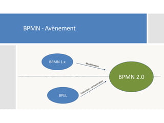 BPMN - Avènement
BPMN 1.x
BPEL
BPMN 2.0
 