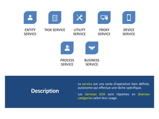 ENTITY
SERVICE
TASK SERVICE UTILITY
SERVICE
PROXY
SERVICE
DEVICE
SERVICE
PROCESS
SERVICE
BUSINESS
SERVICE
Description
 Le service est une sorte d'opération bien définie,
autonome qui effectue une tâche spécifique.
 Les Services SOA sont réparties en diverses
catégories selon leur usage.
 