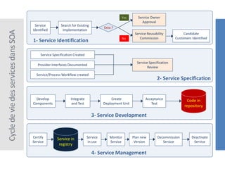 Cycle
de
vie
des
services
dans
SOA
Service
Identified
Search for Existing
Implementation
Service Owner
Approval
Service Reusability
Commission
Candidate
Customers Identified
Exist ?
No
Yes
1- Service Identification
Service Specification Created
Provider Interfaces Documented
Service/Process Workflow created
Service Specification
Review
2- Service Specification
Develop
Components
Integrate
and Test
Create
Deployment Unit
Acceptance
Test
Code in
repository
3- Service Development
Certify
Service
Service in
registry
Service
in use
Monitor
Service
Plan new
Version
Decommission
Service
Deactivate
Service
4- Service Management
 