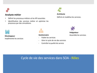 Analyste métier
• Définit les processus métiers et les KPI associées
• Identification des services métier et optimise les
processus par des simulations
Architecte
Définit et modélise les services.
Intégrateur
Assemble les services
Développeur
Implémente les services
Gestionnaire
- Publie les services
- Gère le cycle de vie des services
- Contrôle la qualité de service
Cycle de vie des services dans SOA - Rôles
 
