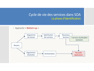 Cycle de vie des services dans SOA
La phase d’identification
 Approche « Bottom-up »
Besoins
Dagrammes
d’activités
Diagramme
de classes
Orchestration
Spécification
des services
Nouveaux
Services + services réutilisables
(existant)
Nouvelle
Application
 