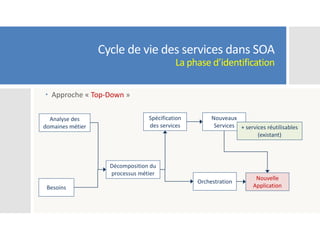 Cycle de vie des services dans SOA
La phase d’identification
 Approche « Top-Down »
Besoins
Décomposition du
processus métier
Analyse des
domaines métier
Orchestration
Spécification
des services
Nouveaux
Services + services réutilisables
(existant)
Nouvelle
Application
 