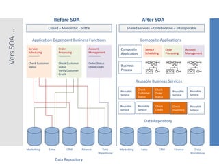 Vers
SOA
…
Before SOA After SOA
Closed – Monolithic - brittle Shared services – Collaborative – Interoperable
Service
Scheduling
------------
Check Customer
status
Order
Processing
-------------
Check Customer
status
Verify Customer
Credit
Account
Management
-------------
Order Status
Check credit
Application Dependent Business Functions
Marketting Sales CRM Finance Data
WareHouse
Data Repository
Composite Applications
Composite
Application
Service
Scheduling
Order
Processing
Account
Management
Business
Process
Reusable Business Services
Reusable
Service
Check
Customer
Status
Check
Order
Status
Reusable
Service
Reusable
Service
Reusable
Service
Check
Credit
Check
Inventory
Reusable
Service
Reusable
Service
Sales CRM Finance Data
WareHouse
Data Repository
Marketting
 