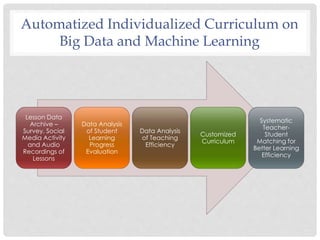 Automatized Individualized Curriculum on
Big Data and Machine Learning
Lesson Data
Archive –
Survey, Social
Media Activity
and Audio
Recordings of
Lessons
Data Analysis
of Student
Learning
Progress
Evaluation
Data Analysis
of Teaching
Efficiency
Customized
Curriculum
Systematic
Teacher-
Student
Matching for
Better Learning
Efficiency
 