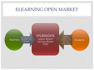 ELEARNING OPEN MARKET
ivLessons
Lesson Room
Lecture Room
VOD
Students
Search
Lessons or
Lectures; and
Pay with
credit cards
Teachers
List Lessons or
Lectures; and
Set fees
 