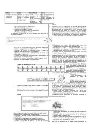 Según este esquema se deduce que:
a) Pedrito escribirá un cuento.
b) Pedrito escribirá una crónica.
c) Pedrito escribirá un texto argumentativo.
d) Pedrito escribirá una leyenda.
20. Eduardo, alumno del IV ciclo, resuelve sin dificultad el
siguiente problema:
¿Cuál de las siguientes expresiones describe el tipo de
problema que puede resolver Eduardo?
a) Cambio: Se conoce la cantidad inicial y luego se
aumente. Se pregunta por la cantidad final.
b) Cambio: Se conoce la cantidad final e inicial. Se
pregunta por el aumento.
c) Cambio: Se conoce la cantidad final y el aumento, se
pregunta por la cantidad inicial.
d) Cambio: se conoce la cantidad inicial y luego se hace
disminuir. Se pregunta por la cantidad final.
1. Carmencita,alumnadel3°grado,llegamuycontentaasucasaydice:
“¡MirenloquehicehoyconmimaestraenComunicación!"Ymuestra
sutrabajo:
Según esta evidencia, el propósito didáctico de la sesión
de aprendizaje trabajada por la docente fue:
a) Conocer y difundir el valor nutritivo de las comidas de
nuestra región.
b) Conocer la estructura de un texto informativo.
c) Desarrollar la Identidad cultural de los estudiantes.
d) Invitar a los padres de familia a la feria de comidas
típicas.
2. El profesor Juiio Quispe Borda. De la I.E N° 20173, decide
que sus niños y niñas del 4° grado conozcan las diferentes
actividades que se realizan en la fiesta patronal "Santa
Rosa de Lima" del anexo de Chavín y para ello sostiene
que, como docente le corresponde el rol de mediador.
¿Cuál es la acción que evidencia mejor el rol de mediador?
a) Registrar en sus cuadernos las diferentes actividades
que se desarrolla para identificar la fiesta patronal.
b) Mencionar en clase los personajes que son
protagonistas principales de la fiesta patronal.
c) Establecer acuerdos y responsabilidades con los
estudiantes para realizar un trabajo de campo sobre la
fiesta patronal "Santa Rosa de Lima".
d) Acordar con los estudiantes sobre el tema para una
sesión de aprendizaje.
3. Los especialistas de la UGEL 09 de Huaura, realizan la visita
a una institución educativa pública de la zona urbana y
observan que le profesor Segundo, tiene sus unidades y
sesiones al día, pero que en los documentos no se
evidencia el uso de textos escolares entregados por el
MINEDU, pues él manifiesta que son poco provechosos y
no son didácticos. Segundo, desconoce que:
a) Los textos del MINEDU
están orientados al desarrollo de
capacidades y presenta secuencias
didácticas.
b) Los textos del MINEDU son
materiales complementarios para
promover mayor conocimiento.
c) Los textos del MINEDU promueven el aprendizaje
colaborativo en la sociedad globalizada.
d) Los textos del MINEDU están orientados a las
adquisiciones de conocimientos y logro de
aprendizajes.
4. La maestra Zoila destina una vez por semana para leer a
los niños, y ellos también pueden leer a sus compañeros.
Uno de estos días dedicados a la lectura, Jonathan,un niño
de 2° grado, lee el cuento “Chlmoc, el perro calato”. Sus
compañeros se emocionaron con el personaje del cuento
y la maestra aprovechando esta situación aplica
estrategias para el desarrollo de capacidades de expresión
oral. La estrategia más adecuada es:
a) Lograr que los niños expresen sus ideas con
espontaneidad y demuestren su agrado o desagrado
hacia un determinado tipo de texto.
b) Debatir sobre la protección de animales, tomando en
cuenta que ia mayoría de niños y de niñas tienen sus
mascotas.
c) Dialogar sobre los cuentos favoritos de los niños pero
que no todos lo pueden leer.
d) Elegir el tema de conversación conjuntamente con los
niños para que ellos puedan expresar sus ¡deas,
partiendo de la lectura de un texto.
5. Raúl, es un docente del 4° grado, está ejecutando su
SUCESO INICIO DESARROLLO FINAL
¿Cuál fue el hecho
impactante
sucedido?
¿Dónde y cuándo
ocurrió el hecho?
¿Quién o quiénes
son los
protagonistas?
¿Cuál fue la
secuencia de los
hechos?
¿Qué testimonios
dijeron las
personas que
presenciaron el
h h ?
¿Qué conclusión se
ha obtenido?
¿Qué mensaje se
quiere transmitir a
los lectores?
CLAVE DE RESPUESTAS N* 05
1 2 3 4 5 6 7 8 9 10
D A C A A C A A C A
11 12 13 14 15 16 17 18 19 20
B B A D A A D A B C
 