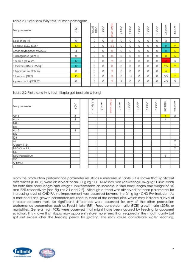 Feed_Conversion_Tilapia
