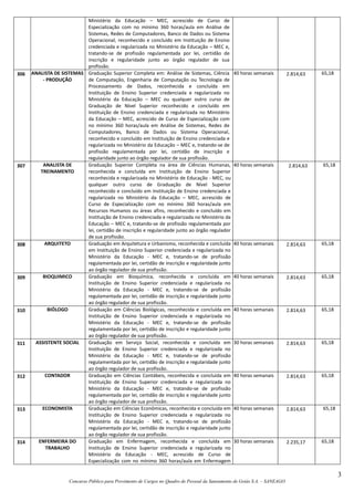 3
Concurso Público para Provimento de Cargos no Quadro de Pessoal da Saneamento de Goiás S.A. – SANEAGO
Ministério da Educação – MEC, acrescido de Curso de
Especialização com no mínimo 360 horas/aula em Análise de
Sistemas, Redes de Computadores, Banco de Dados ou Sistema
Operacional, reconhecido e concluído em Instituição de Ensino
credenciada e regularizada no Ministério da Educação – MEC e,
tratando-se de profissão regulamentada por lei, certidão de
inscrição e regularidade junto ao órgão regulador de sua
profissão.
306 ANALISTA DE SISTEMAS
- PRODUÇÃO
Graduação Superior Completa em: Análise de Sistemas, Ciência
de Computação, Engenharia de Computação ou Tecnologia de
Processamento de Dados, reconhecida e concluída em
Instituição de Ensino Superior credenciada e regularizada no
Ministério da Educação – MEC ou qualquer outro curso de
Graduação de Nível Superior reconhecido e concluído em
Instituição de Ensino credenciada e regularizada no Ministério
da Educação – MEC, acrescido de Curso de Especialização com
no mínimo 360 horas/aula em Análise de Sistemas, Redes de
Computadores, Banco de Dados ou Sistema Operacional,
reconhecido e concluído em Instituição de Ensino credenciada e
regularizada no Ministério da Educação – MEC e, tratando-se de
profissão regulamentada por lei, certidão de inscrição e
regularidade junto ao órgão regulador de sua profissão.
40 horas semanais 2.814,63 65,18
307 ANALISTA DE
TREINAMENTO
Graduação Superior Completa na área de Ciências Humanas,
reconhecida e concluída em Instituição de Ensino Superior
reconhecida e regularizada no Ministério de Educação - MEC, ou
qualquer outro curso de Graduação de Nível Superior
reconhecido e concluído em Instituição de Ensino credenciada e
regularizada no Ministério da Educação – MEC, acrescido de
Curso de Especialização com no mínimo 360 horas/aula em
Recursos Humanos ou áreas afins, reconhecido e concluído em
Instituição de Ensino credenciada e regularizada no Ministério da
Educação – MEC e, tratando-se de profissão regulamentada por
lei, certidão de inscrição e regularidade junto ao órgão regulador
de sua profissão.
40 horas semanais 2.814,63 65,18
308 ARQUITETO Graduação em Arquitetura e Urbanismo, reconhecida e concluída
em Instituição de Ensino Superior credenciada e regularizada no
Ministério da Educação - MEC e, tratando-se de profissão
regulamentada por lei, certidão de inscrição e regularidade junto
ao órgão regulador de sua profissão.
40 horas semanais 2.814,63 65,18
309 BIOQUIMICO Graduação em Bioquímica, reconhecida e concluída em
Instituição de Ensino Superior credenciada e regularizada no
Ministério da Educação - MEC e, tratando-se de profissão
regulamentada por lei, certidão de inscrição e regularidade junto
ao órgão regulador de sua profissão.
40 horas semanais 2.814,63 65,18
310 BIÓLOGO Graduação em Ciências Biológicas, reconhecida e concluída em
Instituição de Ensino Superior credenciada e regularizada no
Ministério da Educação - MEC e, tratando-se de profissão
regulamentada por lei, certidão de inscrição e regularidade junto
ao órgão regulador de sua profissão.
40 horas semanais 2.814,63 65,18
311 ASSISTENTE SOCIAL Graduação em Serviço Social, reconhecida e concluída em
Instituição de Ensino Superior credenciada e regularizada no
Ministério da Educação - MEC e, tratando-se de profissão
regulamentada por lei, certidão de inscrição e regularidade junto
ao órgão regulador de sua profissão.
30 horas semanais 2.814,63 65,18
312 CONTADOR Graduação em Ciências Contábeis, reconhecida e concluída em
Instituição de Ensino Superior credenciada e regularizada no
Ministério da Educação - MEC e, tratando-se de profissão
regulamentada por lei, certidão de inscrição e regularidade junto
ao órgão regulador de sua profissão.
40 horas semanais 2.814,63 65,18
313 ECONOMISTA Graduação em Ciências Econômicas, reconhecida e concluída em
Instituição de Ensino Superior credenciada e regularizada no
Ministério da Educação - MEC e, tratando-se de profissão
regulamentada por lei, certidão de inscrição e regularidade junto
ao órgão regulador de sua profissão.
40 horas semanais 2.814,63 65,18
314 ENFERMEIRA DO
TRABALHO
Graduação em Enfermagem, reconhecida e concluída em
Instituição de Ensino Superior credenciada e regularizada no
Ministério da Educação - MEC, acrescido de Curso de
Especialização com no mínimo 360 horas/aula em Enfermagem
30 horas semanais 2.235,17 65,18
 
