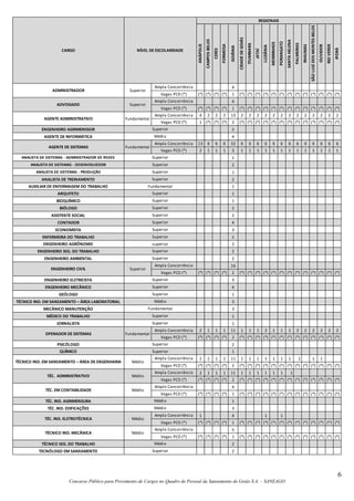 6
Concurso Público para Provimento de Cargos no Quadro de Pessoal da Saneamento de Goiás S.A. – SANEAGO
ANÁPOLIS
CAMPOSBELOS
CERES
FORMOSA
GOIÂNIA
CIDADEDEGOIÁS
ITUMBIARA
JATAÍ
LUZIÂNIA
MORRINHOS
PORANGATÚ
SANTAHELENA
PALMEIRAS
INHUMAS
SÃOLUIZDOSMONTESBELOS
OUVIDOR
RIOVERDE
IPORÁ
4
(*) (*) (*) (*) 1 (*) (*) (*) (*) (*) (*) (*) (*) (*) (*) (*) (*) (*)
4
(*) (*) (*) (*) 1 (*) (*) (*) (*) (*) (*) (*) (*) (*) (*) (*) (*) (*)
4 2 2 2 13 2 2 2 2 2 2 2 2 2 2 2 2 2
1 (*) (*) (*) 2 (*) (*) (*) (*) (*) (*) (*) (*) (*) (*) (*) (*) (*)
ENGENHEIRO AGRIMENSSOR 2
AGENTE DE INFORMÁTICA 4
13 6 6 6 32 6 6 6 6 6 6 6 6 6 6 6 6 6
2 1 1 1 3 1 1 1 1 1 1 1 1 1 1 1 1 1
ANALISTA DE SISTEMAS - ADMINISTRADOR DE REDES 2
ANALISTA DE SISTEMAS - DESENVOLVEDOR 2
ANALISTA DE SISTEMAS - PRODUÇÃO 1
ANALISTA DE TREINAMENTO 2
AUXILIAR DE ENFERMAGEM DO TRABALHO 1
ARQUITETO 1
BIOQUÍMICO 1
BIÓLOGO 2
ASSITENTE SOCIAL 2
CONTADOR 4
ECONOMISTA 3
ENFERMEIRA DO TRABALHO 2
ENGENHEIRO AGRÔNOMO 2
ENGENHEIRO SEG. DO TRABALHO 2
ENGENHEIRO AMBIENTAL 2
16
(*) (*) (*) (*) 2 (*) (*) (*) (*) (*) (*) (*) (*) (*) (*) (*) (*) (*)
ENGENHEIRO ELETRICISTA 3
ENGENHEIRO MECÂNICO 4
GEÓLOGO 1
TÉCNICO IND. EM SANEAMENTO – ÁREA LABORATORIAL 3
MECÂNICO MANUTENÇÃO 3
MÉDICO DO TRABALHO 1
JORNALISTA 1
2 1 1 1 11 1 1 1 2 1 1 1 2 2 2 2 2 2
(*) (*) (*) (*) 2 (*) (*) (*) (*) (*) (*) (*) (*) (*) (*) (*) (*) (*)
PSICÓLOGO 2
QUÍMICO 1
1 1 1 1 11 1 1 1 1 1 1 1 1 1 1
(*) (*) (*) (*) 2 (*) (*) (*) (*) (*) (*) (*) (*) (*) (*) (*) (*) (*)
2 1 1 1 11 1 1 1 1 1 1 1
(*) (*) (*) (*) 2 (*) (*) (*) (*) (*) (*) (*) (*) (*) (*) (*) (*) (*)
4
(*) (*) (*) (*) 1 (*) (*) (*) (*) (*) (*) (*) (*) (*) (*) (*) (*) (*)
TÉC. IND. AGRIMENSURA 1
TÉC. IND. EDIFICAÇÕES 3
1 4 1 1
(*) (*) (*) (*) 1 (*) (*) (*) (*) (*) (*) (*) (*) (*) (*) (*) (*) (*)
5
(*) (*) (*) (*) 1 (*) (*) (*) (*) (*) (*) (*) (*) (*) (*) (*) (*) (*)
TÉCNICO SEG. DO TRABALHO 2
TECNÓLOGO EM SANEAMENTO 2
REGIONAIS
NÍVEL DE ESCOLARIDADECARGO
ADVOGADO
ADMINISTRADOR
Ampla Concorrência
Vagas PCD (*)
Superior
TÉCNICO IND. MECÂNICA
Médio
TÉC. IND. ELETROTÉCNICA
TÉC. ADMINISTRATIVO
TÉC. EM CONTABILIDADE
Médio
Ampla Concorrência
Vagas PCD (*)
Médio
Ampla Concorrência
Vagas PCD (*)
Médio
Ampla Concorrência
Vagas PCD (*)
Superior
Médio
Ampla Concorrência
Vagas PCD (*)
Médio
Médio
Médio
Superior
Superior
OPERADOR DE SISTEMAS
Ampla Concorrência
Vagas PCD (*)
Fundamental
Superior
Superior
TÉCNICO IND. EM SANEAMENTO – ÁREA DE ENGENHARIA
Ampla Concorrência
Vagas PCD (*)
Superior
Médio
Fundamental
ENGENHEIRO CIVIL
Superior
Superior
Ampla Concorrência
Vagas PCD (*)
Superior
superior
Superior
Superior
Superior
Superior
Superior
Superior
Superior
Superior
Superior
Fundamental
Superior
Superior
Superior
Superior
Superior
Médio
Ampla Concorrência
Vagas PCD (*)
FundamentalAGENTE DE SISTEMAS
Vagas PCD (*)
AGENTE ADMINISTRATIVO
Ampla Concorrência
Vagas PCD (*)
Fundamental
Superior
Ampla Concorrência
 