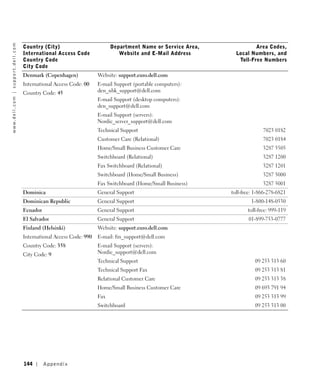 w w w. d e l l . c o m | s u p p o r t . d e l l . c o m




                                                           Country (City)                         Department Name or Service Area,             Area Codes,
                                                           International Access Code                 Website and E-Mail Address        Local Numbers, and
                                                           Country Code                                                                 Toll-Free Numbers
                                                           City Code
                                                           Denmark (Copenhagen)             Website: support.euro.dell.com
                                                           International Access Code: 00    E-mail Support (portable computers):
                                                           Country Code: 45                 den_nbk_support@dell.com
                                                                                            E-mail Support (desktop computers):
                                                                                            den_support@dell.com
                                                                                            E-mail Support (servers):
                                                                                            Nordic_server_support@dell.com
                                                                                            Technical Support                                      7023 0182
                                                                                            Customer Care (Relational)                             7023 0184
                                                                                            Home/Small Business Customer Care                      3287 5505
                                                                                            Switchboard (Relational)                               3287 1200
                                                                                            Fax Switchboard (Relational)                           3287 1201
                                                                                            Switchboard (Home/Small Business)                      3287 5000
                                                                                            Fax Switchboard (Home/Small Business)                  3287 5001
                                                           Dominica                         General Support                          toll-free: 1-866-278-6821
                                                           Dominican Republic               General Support                                   1-800-148-0530
                                                           Ecuador                          General Support                                 toll-free: 999-119
                                                           El Salvador                      General Support                                 01-899-753-0777
                                                           Finland (Helsinki)               Website: support.euro.dell.com
                                                           International Access Code: 990   E-mail: fin_support@dell.com
                                                           Country Code: 358                E-mail Support (servers):
                                                           City Code: 9                     Nordic_support@dell.com
                                                                                            Technical Support                                  09 253 313 60
                                                                                            Technical Support Fax                              09 253 313 81
                                                                                            Relational Customer Care                           09 253 313 38
                                                                                            Home/Small Business Customer Care                  09 693 791 94
                                                                                            Fax                                                09 253 313 99
                                                                                            Switchboard                                        09 253 313 00




                                                           144       Appendix
 