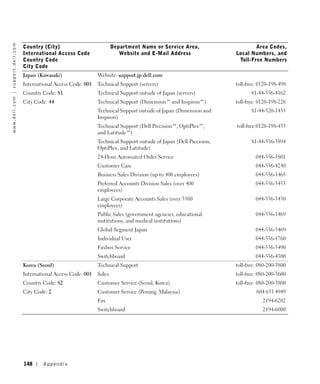 w w w. d e l l . c o m | s u p p o r t . d e l l . c o m




                                                           Country (City)                           Department Name or Service Area,                      Area Codes,
                                                           International Access Code                   Website and E-Mail Address                 Local Numbers, and
                                                           Country Code                                                                            Toll-Free Numbers
                                                           City Code
                                                           Japan (Kawasaki)                 Website: support.jp.dell.com
                                                           International Access Code: 001   Technical Support (servers)                           toll-free: 0120-198-498
                                                           Country Code: 81                 Technical Support outside of Japan (servers)                 81-44-556-4162
                                                           City Code: 44                    Technical Support (Dimension™ and Inspiron™)          toll-free: 0120-198-226
                                                                                            Technical Support outside of Japan (Dimension and            81-44-520-1435
                                                                                            Inspiron)
                                                                                            Technical Support (Dell Precision™, OptiPlex™,        toll-free:0120-198-433
                                                                                            and Latitude™)
                                                                                            Technical Support outside of Japan (Dell Precision,          81-44-556-3894
                                                                                            OptiPlex, and Latitude)
                                                                                            24-Hour Automated Order Service                                044-556-3801
                                                                                            Customer Care                                                  044-556-4240
                                                                                            Business Sales Division (up to 400 employees)                  044-556-1465
                                                                                            Preferred Accounts Division Sales (over 400                    044-556-3433
                                                                                            employees)
                                                                                            Large Corporate Accounts Sales (over 3500                      044-556-3430
                                                                                            employees)
                                                                                            Public Sales (government agencies, educational                 044-556-1469
                                                                                            institutions, and medical institutions)
                                                                                            Global Segment Japan                                           044-556-3469
                                                                                            Individual User                                                044-556-1760
                                                                                            Faxbox Service                                                 044-556-3490
                                                                                            Switchboard                                                    044-556-4300
                                                           Korea (Seoul)                    Technical Support                                     toll-free: 080-200-3800
                                                           International Access Code: 001   Sales                                                 toll-free: 080-200-3600
                                                           Country Code: 82                 Customer Service (Seoul, Korea)                       toll-free: 080-200-3800
                                                           City Code: 2                     Customer Service (Penang, Malaysia)                            604 633 4949
                                                                                            Fax                                                               2194-6202
                                                                                            Switchboard                                                       2194-6000




                                                           148     Appendix
 