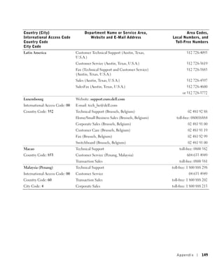 Country (City)                       Department Name or Service Area,                   Area Codes,
International Access Code               Website and E-Mail Address              Local Numbers, and
Country Code                                                                     Toll-Free Numbers
City Code
Latin America                   Customer Technical Support (Austin, Texas,               512 728-4093
                                U.S.A.)
                                Customer Service (Austin, Texas, U.S.A.)                 512 728-3619
                                Fax (Technical Support and Customer Service)             512 728-3883
                                (Austin, Texas, U.S.A.)
                                Sales (Austin, Texas, U.S.A.)                            512 728-4397
                                SalesFax (Austin, Texas, U.S.A.)                         512 728-4600
                                                                                       or 512 728-3772
Luxembourg                      Website: support.euro.dell.com
International Access Code: 00   E-mail: tech_be@dell.com
Country Code: 352               Technical Support (Brussels, Belgium)                     02 481 92 88
                                Home/Small Business Sales (Brussels, Belgium)      toll-free: 080016884
                                Corporate Sales (Brussels, Belgium)                       02 481 91 00
                                Customer Care (Brussels, Belgium)                         02 481 91 19
                                Fax (Brussels, Belgium)                                   02 481 92 99
                                Switchboard (Brussels, Belgium)                           02 481 91 00
Macao                           Technical Support                                    toll-free: 0800 582
Country Code: 853               Customer Service (Penang, Malaysia)                       604 633 4949
                                Transaction Sales                                    toll-free: 0800 581
Malaysia (Penang)               Technical Support                               toll-free: 1 800 888 298
International Access Code: 00   Customer Service                                           04 633 4949
Country Code: 60                Transaction Sales                               toll-free: 1 800 888 202
City Code: 4                    Corporate Sales                                 toll-free: 1 800 888 213




                                                                                   Appendix         149
 