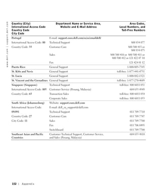 w w w. d e l l . c o m | s u p p o r t . d e l l . c o m




                                                           Country (City)                           Department Name or Service Area,                        Area Codes,
                                                           International Access Code                   Website and E-Mail Address                   Local Numbers, and
                                                           Country Code                                                                              Toll-Free Numbers
                                                           City Code
                                                           Portugal                         E-mail: support.euro.dell.com/es/es/emaildell/
                                                           International Access Code: 00    Technical Support                                                 800 834 077
                                                           Country Code: 35                 Customer Care                                                   800 300 415 or
                                                                                                                                                              800 834 075
                                                                                            Sales                                            800 300 410 or 800 300 411 or
                                                                                                                                              800 300 412 or 121 422 07 10
                                                                                            Fax                                                             121 424 01 12
                                                           Puerto Rico                      General Support                                                1-800-805-7545
                                                           St. Kitts and Nevis              General Support                                       toll-free: 1-877-441-4731
                                                           St. Lucia                        General Support                                                1-800-882-1521
                                                           St. Vincent and the Grenadines General Support                                         toll-free: 1-877-270-4609
                                                           Singapore (Singapore)            Technical Support                                       toll-free: 800 6011 051
                                                           International Access Code: 005   Customer Service (Penang, Malaysia)                              604 633 4949
                                                           Country Code: 65                 Transaction Sales                                       toll-free: 800 6011 054
                                                                                            Corporate Sales                                         toll-free: 800 6011 053
                                                           South Africa (Johannesburg)      Website: support.euro.dell.com
                                                           International Access Code:       E-mail: dell_za_support@dell.com
                                                           09/091                           Technical Support                                                011 709 7710
                                                           Country Code: 27                 Customer Care                                                    011 709 7707
                                                           City Code: 11                    Sales                                                            011 709 7700
                                                                                            Fax                                                              011 706 0495
                                                                                            Switchboard                                                      011 709 7700
                                                           Southeast Asian and Pacific      Customer Technical Support, Customer Service,                    604 633 4810
                                                           Countries                        and Sales (Penang, Malaysia)




                                                           152        Appendix
 