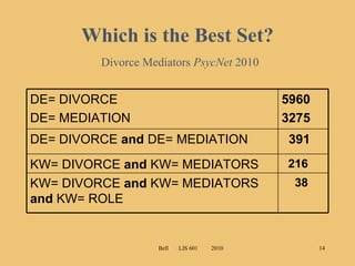 Which is the Best Set?   Divorce Mediators  PsycNet  2010 Bell  LIS 601  2010 DE= DIVORCE DE= MEDIATION 5960 3275 DE= DIVORCE  and  DE= MEDIATION 391 KW= DIVORCE  and  KW= MEDIATORS 216 KW= DIVORCE  and  KW= MEDIATORS  and  KW= ROLE 38 