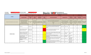 TRA NUMBER: DVN-RA-01-17 PROCEDURE NUMBER:
Job Description: RIG-UP/RIG-DOWN, OPERATION OF THE BASS, DALF, HPU, HANDLING EQUIPMENT MINI TRACK
Describe all hazards identified and
their effects for each task (from
Hazard ID checklist and based on
observations and experience).
Note: Additional hazards may be
caused by interaction with other work
Name personnel at
risk.
From matrix,
identify severity
with no controls
in place for each
hazard.
From matrix, identify
likelihood with no controls
in place for each hazard.
Classify risk
rating from
matrix for
each hazard
Describe fully all controls applicable for each hazard eg if PPE is
used as a control, it must be specifically described.
If a control can only be verified by documentation then it must be
available.
All controls must be valid in that they reduce severity, likelihood or
both.
Indicate what
document or
procedure that
shall be used to
mitigate the
hazard.
From matrix
identify severity
with controls in
place for each
hazard.
From matrix, identify
likelihood with
controls in place for
each hazard.
Classify risk rating
from matrix for
each hazard.
INITIAL RISK
Risk
Rating
List all Controls Required
Reference
Document
Responsible Party
1. LIFTING EQUIPMENT FROM BOAT TO RIG
Separate the job into individual tasks and record in sequence
Define the person or party
who will be handling the
situation as stated should a
Hazard / Risk occur.
Likelihood of
Occurrence
Risk Rating
Job Steps
RESIDUAL RISK
COM-OPE-SOP-17
CONTROLS
Hazard Description
Population at
Risk
Hazard
Severity
Likelihood of
Occurrence
HAZARD
Hazard
Severity
STRUCK BY ENTIRE CREW 4 3 12
LIFT PLAN; HARD HAT; FOOT PROTECTION; INSPECTION FOR
LOOSE OBJECTS; HAND AND BODY POSITIONING; DECK
LAYOUT
ENTIRE CREW ENTIRE CREW JSA 4 1 4
CAUGHT BETWEEN SUSPENDED
LOADS AND STRUCTURES
SERVICE TECHS
AND RIG CREW
5 3 15
HARD HAT; FOOT PROTECTION; INSPECTION FOR LOOSE
OBJECTS; HAND AND BODY POSITIONING
ENTIRE CREW ENTIRE CREW JSA 5 2 10
PUNCTURE POINTS ON HYDRAULIC
POWER UNIT HYDRAULIC AND
FUEL TANKS - NO INCLOSED CAGE
SERVICE TECHS 4 2 8
UPDATE DESIGN TO ENCLOSE HYDRAULIC AND FUEL TANKS;
DESIGN LIFT PLAN AND DECK PLACEMENT AROUND OBVIOUS
OBSTRUCTIONS; MSDS
SERVICE TECH
SERVICE TECH /
RIG CREW
JSA; DVN-HPU-
MIR-02
4 1 4
TRIP HAZARDS ON DECK - CAUSE
ABRASIONS, SPRAINS
ENTIRE CREW 3 3 9
SLIP RESISTENT STEEL TOED FOOTWEAR; PROPER
HOUSEKEEPING; CAUTION TAPE; BRINGING HAZARD TO HSE
COORDINATOR
SERVICE TECH
SERVICE TECH /
RIG CREW
JSA; BHP QCP
Rev.3
2 2 4
STORED PRESSURE IN HYDRALIC
OR AIR LINES - CAN CAUSE
RUPTURES, SPILLS, IMPACT TO
PERSONNEL
ENTIRE CREW 3 3 9
HOSE MANAGEMENT SYSTEM TO ASSURE PROPER PREMOB
TESTING; ADHERING TO HOSE SHELF LIFE; WHIPCHECKS
INSTALLED; MSDS
SERVICE TECH ENTIRE CREW
JSA; DVN-HPU-
MIR-02;DVN-
HOS-MIP-02
3 2 6
HOSE ENTAGLEMENT SERVICE TECH 3 2 6
DEDICATED SPOTTER FOR HOSE RIG UP; JSA; ASSURE NO
KINKS IN LINE PRIOR TO APPLYING PRESSURE; ASSURE HOSES
ARE NOT SNAGGED PRIOR TO LIFTING
SERVICE TECH SERVICE TECH
JSA; DVN-HPU-
SOP-05;DVN-
HOS-MIP-02
2 1 2
CONTROL PANELS
Assessor's signature: ____________________________________________ 10 of 18
 