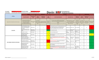 TRA NUMBER: DVN-RA-01-17 PROCEDURE NUMBER:
Job Description: RIG-UP/RIG-DOWN, OPERATION OF THE BASS, DALF, HPU, HANDLING EQUIPMENT MINI TRACK
Describe all hazards identified and
their effects for each task (from
Hazard ID checklist and based on
observations and experience).
Note: Additional hazards may be
caused by interaction with other work
Name personnel at
risk.
From matrix,
identify severity
with no controls
in place for each
hazard.
From matrix, identify
likelihood with no controls
in place for each hazard.
Classify risk
rating from
matrix for
each hazard
Describe fully all controls applicable for each hazard eg if PPE is
used as a control, it must be specifically described.
If a control can only be verified by documentation then it must be
available.
All controls must be valid in that they reduce severity, likelihood or
both.
Indicate what
document or
procedure that
shall be used to
mitigate the
hazard.
From matrix
identify severity
with controls in
place for each
hazard.
From matrix, identify
likelihood with
controls in place for
each hazard.
Classify risk rating
from matrix for
each hazard.
INITIAL RISK
Risk
Rating
List all Controls Required
Reference
Document
Responsible Party
1. LIFTING EQUIPMENT FROM BOAT TO RIG
Separate the job into individual tasks and record in sequence
Define the person or party
who will be handling the
situation as stated should a
Hazard / Risk occur.
Likelihood of
Occurrence
Risk Rating
Job Steps
RESIDUAL RISK
COM-OPE-SOP-17
CONTROLS
Hazard Description
Population at
Risk
Hazard
Severity
Likelihood of
Occurrence
HAZARD
Hazard
Severity
ELEVATOR DOORS OPEN AND
CLOSE. PINCH POINT-LATCHING.
FIT TEST ON LIFT SUB WHEN
APPLICABLE
SERVICE TECH 5 4 20
JSA-PROCEDURAL REVIEW- FULL BODY INSPECTION TPI, PER
BHP. PROPER HAND AND BODY POSITIONING;IMPACT
GLOVES;TWO PERSONNEL FOR LIFTS OVER 50 LBS.
SERVICE TECH SERVICE TECH DEV-ELE-MAS-04 5 3 15
SEIZED ELEVATOR (WILL NOT
OPEN)
SERVICE TECH
AND RIG CREW
3 2 6 MIR; PROCEDURE REVIEW SERVICE TECH
SERVICE TECH /
RIG CREW
DVN-ELE-MIR-02 3 1 3
INCORRECT ELEVATOR ENTIRE CREW 4 2 8 FIT TEST;DATA BOOK CHECKS
SHOP
FOREMAN
SERVICE TECH
BHP QCP;
TPI,DVN-ELE-MIR-
02
4 1 4
DROPPED OBJECTS WHEN
PERSONNEL IN MAN
BASKET/RIDING BELT
ENTIRE CREW 4 3 12
LANYARDS FOR TOOLS; TOOL BAGS ATTACHED TO TECH
WITH CARABINER;
ENTIRE CREW ENTIRE CREW DVN-ELE-MIR-02 3 3 9
BASS HOIST FUNCTION -
HYDRAULIC LINE CONNECTION
FAILURE, CONTROL PANEL
FAILURE, HOIST LINE CERTIFICATE
SERVICE TECH 4 3 12
NOV DEVIN/OPERATOR SPECIFIC QUALITY PLAN; WHIP
CHECKS; PREMOBILIZATION CHECK LIST; PREMOB FUNCTION
TEST LIST;
SHOP
FOREMAN
SERVICE TECH /
RIG CREW
BHP QCP REV.3;
DVN-BAS-IOP-01
3 2 6
BASS WIRELINE HANG OFF -
UNDERRATED DEAD MAN PAD EYE
SERVICE TECH
AND RIG CREW
5 3 15
NOV/DEVIN PROCEDURE; NOV/DEVIN DATA BOOK AND
ANALYSIS FOR DEAD MAN PAD EYE;
SHOP
FOREMAN
SERVICE TECH
DVN-BAS-IOP-01,
MTR
5 1 5
DROPPED OBJECTS WHEN
PERSONNEL IN MAN
BASKET/RIDING BELT
ENTIRE CREW 4 3 12
LANYARDS FOR TOOLS; TOOL BAGS ATTACHED TO TECH
WITH CARABINER;
ENTIRE CREW ENTIRE CREW JSA 4 1 4
PRESSURIZED EQUIPMENT -
POTENTIAL ENERGY, HOSE
CONNECTIONS, VALVES
ENTIRE CREW 4 2 8
HOSE MANAGEMENT; WHIPCHECKS INSTALLED; PRESSURE
TESTED PRIOR TO USE (DVN-HOS-MIP-02); JSA; PREMOB
PRESSURE TESTING PROCEDURE; NOV/DEVIN COMPETENCY
TRAINING
ENTIRE CREW ENTIRE CREW
JSA; DVN-BAS-
IOP-01;DVN-HOS-
MIP-02
4 1 4
ELEVATORS
BAIL ASSEMBLY SPREADER SYSTEM (BASS)
Assessor's signature: ____________________________________________ 14 of 18
 
