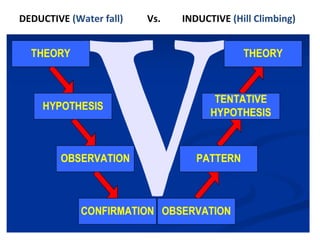 DEDUCTIVE (Water fall) Vs. INDUCTIVE (Hill Climbing)
 