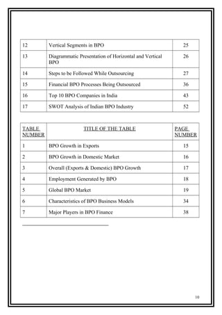 12 Vertical Segments in BPO 25
13 Diagrammatic Presentation of Horizontal and Vertical
BPO
26
14 Steps to be Followed While Outsourcing 27
15 Financial BPO Processes Being Outsourced 36
16 Top 10 BPO Companies in India 43
17 SWOT Analysis of Indian BPO Industry 52
TABLE
NUMBER
TITLE OF THE TABLE PAGE
NUMBER
1 BPO Growth in Exports 15
2 BPO Growth in Domestic Market 16
3 Overall (Exports & Domestic) BPO Growth 17
4 Employment Generated by BPO 18
5 Global BPO Market 19
6 Characteristics of BPO Business Models 34
7 Major Players in BPO Finance 38
10
 