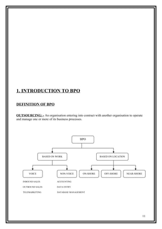1. INTRODUCTION TO BPO
DEFINITION OF BPO
OUTSOURCING: - An organisation entering into contract with another organisation to operate
and manage one or more of its business processes.
INBOUND SALES ACCOUNTING
OUTBOUND SALES DATA ENTRY
TELEMARKETING DATABASE MANAGEMENT
BPO
BASED ON WORK
NON-VOICE
BASED ON LOCATION
VOICE ON-SHORE OFF-SHORE NEAR-SHORE
11
 