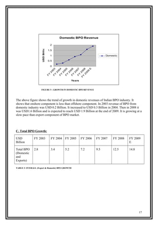 Domestic BPO Revenue
0
0.5
1
1.5
2
F
Y
2
003F
Y
2
004F
Y
2
005F
Y
2
006F
Y
2
007F
Y
2
008
F
Y
2
009
E
Years
USDBillion
Domestic
FIGURE 5 - GROWTH IN DOMESTIC BPO REVENUE
The above figure shows the trend of growth in domestic revenues of Indian BPO industry. It
shows that onshore component is less than offshore component. In 2003 revenue of BPO from
domestic industry was USD 0.2 Billion. It increased to USD 0.3 Billion in 2004. Then in 2008 it
was USD1.6 Billion and is expected to reach USD 1.9 Billion at the end of 2009. It is growing at a
slow pace than export component of BPO market.
C. Total BPO Growth:
USD
Billion
FY 2003 FY 2004 FY 2005 FY 2006 FY 2007 FY 2008 FY 2009
E
Total BPO
(Domestic
and
Exports)
2.8 3.4 5.2 7.2 9.5 12.5 14.8
TABLE 3- OVERALL (Export & Domestic) BPO GROWTH
17
 