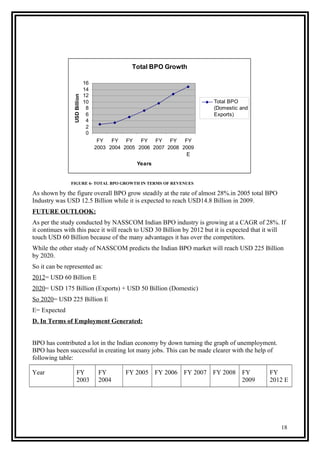 Total BPO Growth
0
2
4
6
8
10
12
14
16
FY
2003
FY
2004
FY
2005
FY
2006
FY
2007
FY
2008
FY
2009
E
Years
USDBillion
Total BPO
(Domestic and
Exports)
FIGURE 6- TOTAL BPO GROWTH IN TERMS OF REVENUES
As shown by the figure overall BPO grow steadily at the rate of almost 28%.in 2005 total BPO
Industry was USD 12.5 Billion while it is expected to reach USD14.8 Billion in 2009.
FUTURE OUTLOOK:
As per the study conducted by NASSCOM Indian BPO industry is growing at a CAGR of 28%. If
it continues with this pace it will reach to USD 30 Billion by 2012 but it is expected that it will
touch USD 60 Billion because of the many advantages it has over the competitors.
While the other study of NASSCOM predicts the Indian BPO market will reach USD 225 Billion
by 2020.
So it can be represented as:
2012= USD 60 Billion E
2020= USD 175 Billion (Exports) + USD 50 Billion (Domestic)
So 2020= USD 225 Billion E
E= Expected
D. In Terms of Employment Generated:
BPO has contributed a lot in the Indian economy by down turning the graph of unemployment.
BPO has been successful in creating lot many jobs. This can be made clearer with the help of
following table:
Year FY
2003
FY
2004
FY 2005 FY 2006 FY 2007 FY 2008 FY
2009
FY
2012 E
18
 