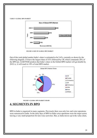 TABLE 5- GLOBAL BPO MARKET
Size of Global BPO Market
119
234
310
450
2000
2005
2008
2009 EYears
Revenues (USD Bn)
Size (USD Bn)
FIGURE 8- SIZE OF GLOBAL BPO MARKET
Out of this total global market India’s share is estimated to be 5-6%, currently as shown by the
following diagram. US have the largest share of 52% followed by UK which commands 20% of
the BPO pie. GARTNER predicts that India’s share in the Global BPO market will get double by
2010 i.e. it will reach to 10% of total BPO market.
Global BPO Market Share
52%
10%
1%
20%
3%
5%
7% 2%
US
Europe
S.America
UK
N.America
India
Asia
Others
FIGURE 9- GLOBAL BPO MARKET SHARE
4. SEGMENTS IN BPO
BPO in India is organized in many segments. Previously there was only low end voice operations
were outsourced to India. In the early days of BPO in India voice operations were the major actors
leaving a very small proportion for non-voice activities. But, as India moves up in the value chain,
20
 