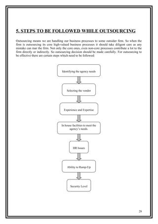 5. STEPS TO BE FOLLOWED WHILE OUTSOURCING
Outsourcing means we are handling our business processes to some outsider firm. So when the
firm is outsourcing its core high-valued business processes it should take diligent care as any
mistake can mar the firm. Not only the core ones, even non-core processes contribute a lot to the
firm directly or indirectly. So outsourcing decision should be made carefully. For outsourcing to
be effective there are certain steps which need to be followed:
Identifying the agency needs
Selecting the vendor
Experience and Expertise
HR Issues
Ability to Ramp-Up
Security Level
In house facilities to meet the
agency’s needs.
28
 