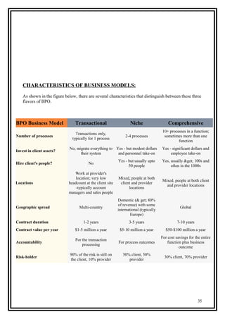 CHARACTERISTICS OF BUSINESS MODELS:
As shown in the figure below, there are several characteristics that distinguish between these three
flavors of BPO.
BPO Business Model Transactional Niche Comprehensive
Number of processes
Transactions only,
typically for 1 process
2-4 processes
10+ processes in a function;
sometimes more than one
function
Invest in client assets?
No, migrate everything to
their system
Yes - but modest dollars
and personnel take-on
Yes - significant dollars and
employee take-on
Hire client's people? No
Yes - but usually upto
50 people
Yes, usually &get; 100s and
often in the 1000s
Locations
Work at provider's
location; very low
headcount at the client site
-typically account
managers and sales people
Mixed, people at both
client and provider
locations
Mixed, people at both client
and provider locations
Geographic spread Multi-country
Domestic (& get; 80%
of revenue) with some
international (typically
Europe)
Global
Contract duration 1-2 years 3-5 years 7-10 years
Contract value per year $1-5 million a year $5-10 million a year $50-$100 million a year
Accountability
For the transaction
processing
For process outcomes
For cost savings for the entire
function plus business
outcome
Risk-holder
90% of the risk is still on
the client, 10% provider
50% client, 50%
provider
30% client, 70% provider
35
 