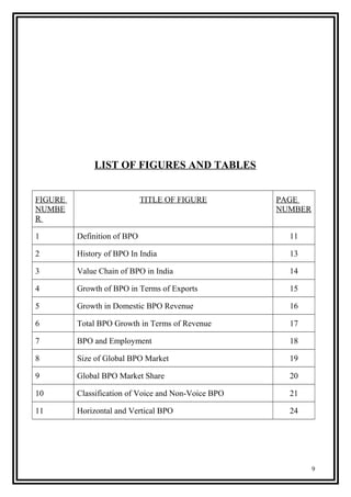 LIST OF FIGURES AND TABLES
FIGURE
NUMBE
R
TITLE OF FIGURE PAGE
NUMBER
1 Definition of BPO 11
2 History of BPO In India 13
3 Value Chain of BPO in India 14
4 Growth of BPO in Terms of Exports 15
5 Growth in Domestic BPO Revenue 16
6 Total BPO Growth in Terms of Revenue 17
7 BPO and Employment 18
8 Size of Global BPO Market 19
9 Global BPO Market Share 20
10 Classification of Voice and Non-Voice BPO 21
11 Horizontal and Vertical BPO 24
9
 