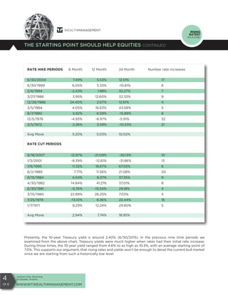 Jackson Hole, Wyoming
Scottsdale, Arizona
WWW.WTWEALTHMANAGEMENT.COM
4
Of 6
THE STARTING POINT SHOULD HELP EQUITIES CONTINUED
RISING
RATES?
YES PLEASE.
RATE HIKE PERIODS	 6 Month	 12 Month		24 Month	 Number rate increases
6/30/2004		 7.49%	 5.53%		12.51%			 17
6/30/1999		 6.05%	 5.33%		-10.81%			 6
2/4/1994		 -2.43%	 1.88%		32.27%			 7
3/27/1988		 3.95%	 12.60%		32.33%			 9
12/26/1986		 24.40%	 2.07%		12.61%			 4
3/5/1984		 4.05%	 16.63%		43.58%			 5
8/7/1980		 5.92%	 6.59%		-15.89%			 8
12/5/1976		 -4.93%	 -8.97%		-5.91%			 32
3/5/1972		 2.26%	 3.59%		-10.53%			 21
					
Avg Move		 5.20%	 5.03%		10.02%	
RATE CUT PERIODS									
9/18/2007		 -12.97%	 -21.09%		-30.13%			 10
1/3/2001		 -8.39%	 -12.61%		-31.86%			 13
7/6/1995		 11.32%	 18.67%		67.55%			 6
6/2/1989		 7.71%	 11.56%		21.08%			 20
9/15/1984		 4.54%	 8.37%		37.35%			 9
4/30/1982		 14.84%	 41.21%		37.01%			 8
6/30/1981		 -5.76%	 -15.54%		29.18%			 4
3/15/1980		 22.89%	 26.25%		7.03%			 4
7/25/1974		 -13.10%	 8.36%		22.44%			 16
1/7/1971		 8.29%	 12.24%		29.80%			 5
						
Avg Move		 2.94%	 7.74%		18.95%		
Presently, the 10-year Treasury yield is around 2.40% (6/30/2015). In the previous nine time periods we
examined from the above chart, Treasury yields were much higher when rates had their initial rate increase.
During those times, the 10-year yield ranged from 4.6% to as high as 10.3%, with an average starting point of
7.0%. This supports our argument, that rising rates and yields won’t be enough to derail the current bull market
since we are starting from such a historically low level.
 
