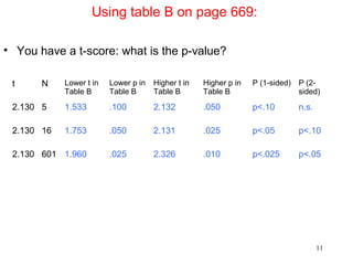 Using table B on page 669:
• You have a t-score: what is the p-value?
t N Lower t in
Table B
Lower p in
Table B
Higher t in
Table B
Higher p in
Table B
P (1-sided) P (2-
sided)
2.130 5 1.533 .100 2.132 .050 p<.10 n.s.
2.130 16 1.753 .050 2.131 .025 p<.05 p<.10
2.130 601 1.960 .025 2.326 .010 p<.025 p<.05
11
 