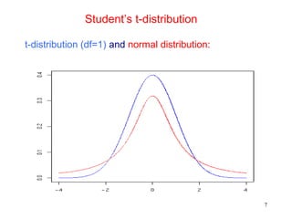 Student’s t-distribution
t-distribution (df=1) and normal distribution:
7
 