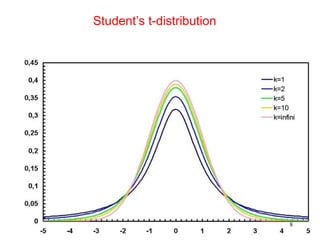 Student’s t-distribution
8
 