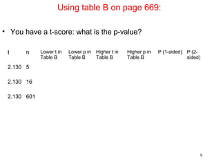 Using table B on page 669:
• You have a t-score: what is the p-value?
t n Lower t in
Table B
Lower p in
Table B
Higher t in
Table B
Higher p in
Table B
P (1-sided) P (2-
sided)
2.130 5
2.130 16
2.130 601
9
 