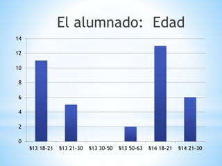 El alumnado: Edad
0
2
4
6
8
10
12
14
§13 18-21 §13 21-30 §13 30-50 §13 50-63 §14 18-21 §14 21-30
 