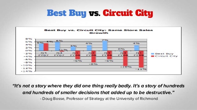 Circuit City Stock Price Chart