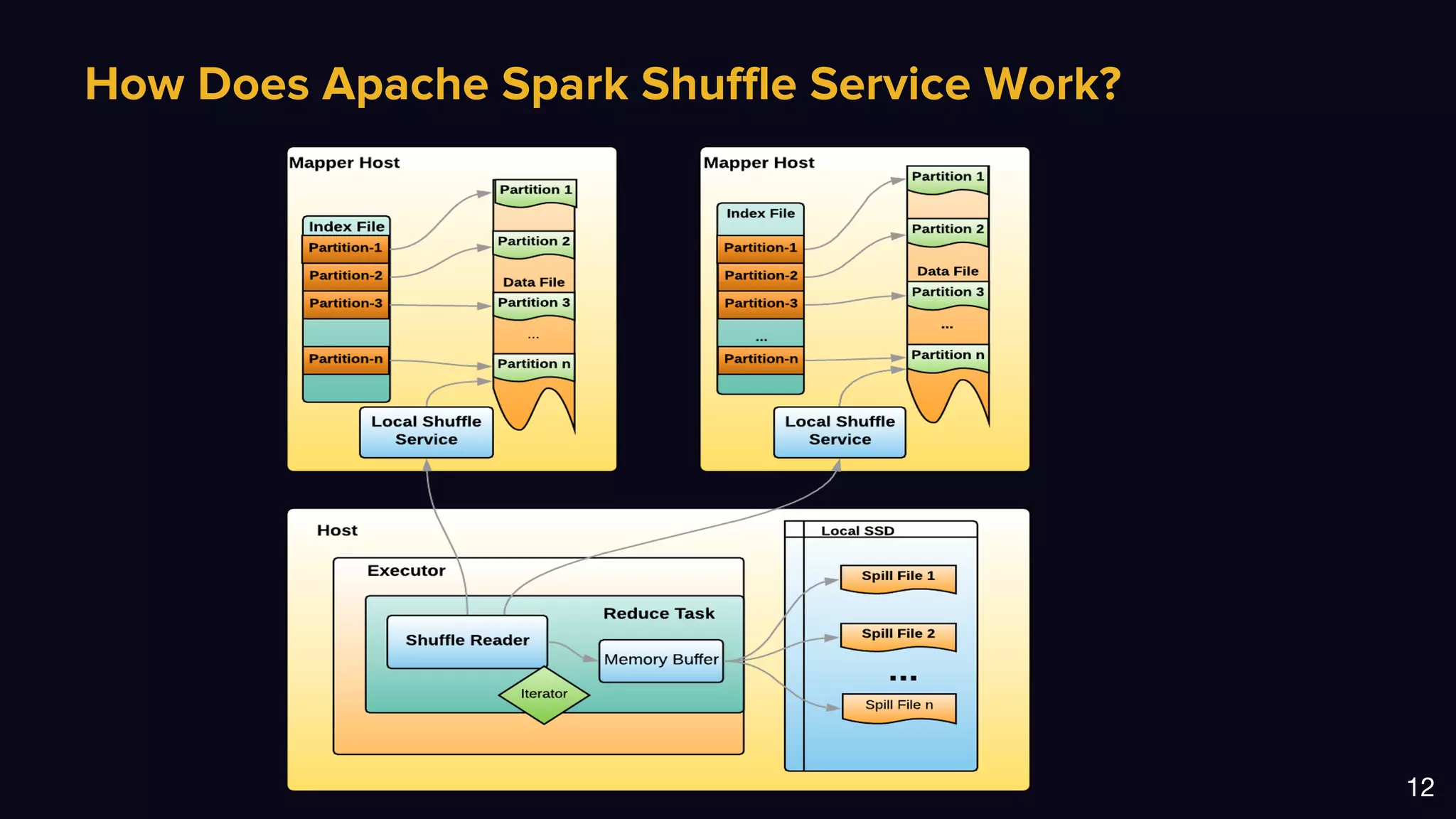 12
How Does Apache Spark Shuffle Service Work?
 