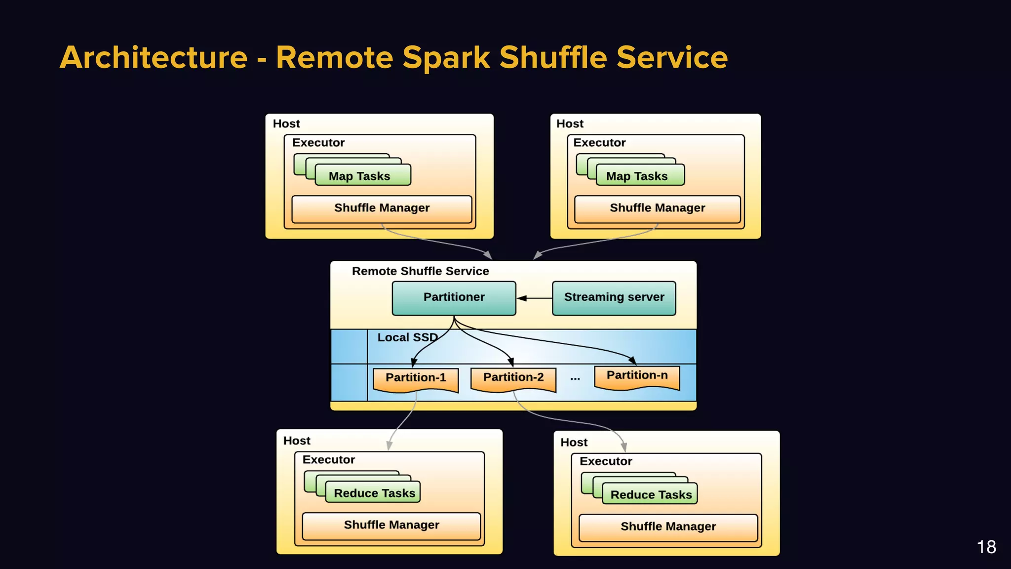 Architecture - Remote Spark Shuffle Service
18
 