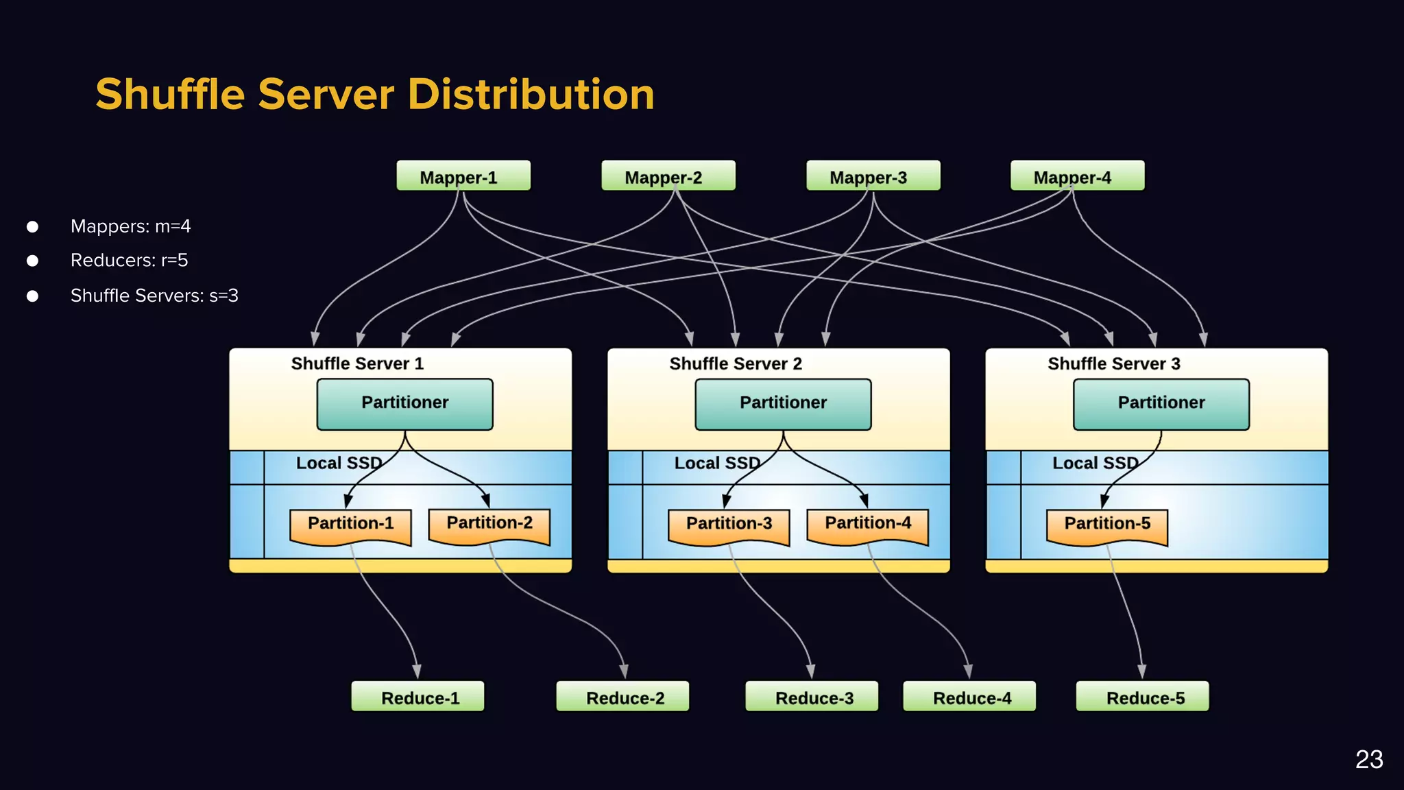 Shuffle Server Distribution
23
● Mappers: m=4
● Reducers: r=5
● Shuffle Servers: s=3
 
