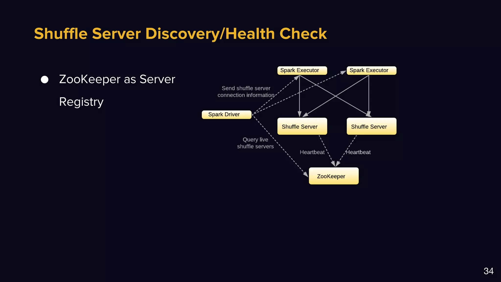 Shuffle Server Discovery/Health Check
34
● ZooKeeper as Server
Registry
 