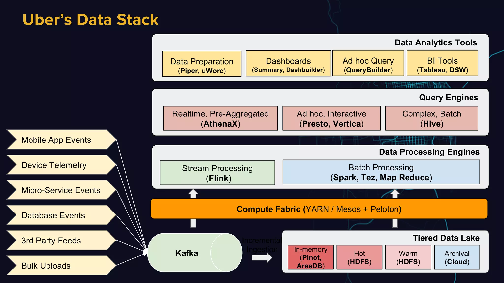 Edit or delete footer text in Master ipsandella doloreium dem isciame ndaestia nessed
quibus aut hiligenet ut ea debisci eturiate poresti vid min core, vercidigent.
Uber’s Data Stack
Mobile App Events
Device Telemetry
Micro-Service Events
Database Events
3rd Party Feeds
Bulk Uploads
Incremental
Ingestion
Kafka
Realtime, Pre-Aggregated
(AthenaX)
Ad hoc, Interactive
(Presto, Vertica)
Complex, Batch
(Hive)
Dashboards
(Summary, Dashbuilder)
Ad hoc Query
(QueryBuilder)
Data Preparation
(Piper, uWorc)
BI Tools
(Tableau, DSW)
Stream Processing
(Flink)
Batch Processing
(Spark, Tez, Map Reduce)
Compute Fabric (YARN / Mesos + Peloton)
Data Analytics Tools
In-memory
(Pinot,
AresDB)
Hot
(HDFS)
Warm
(HDFS)
Archival
(Cloud)
Query Engines
Data Processing Engines
Tiered Data Lake
 