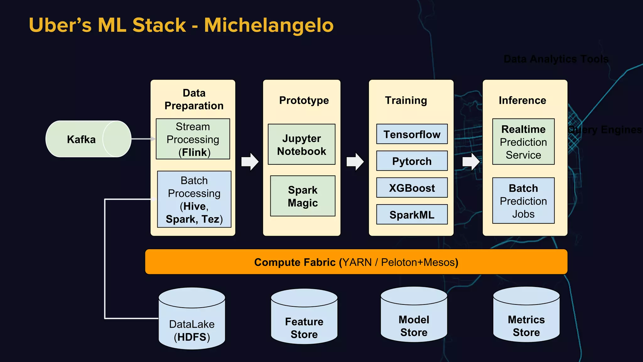 Edit or delete footer text in Master ipsandella doloreium dem isciame ndaestia nessed
quibus aut hiligenet ut ea debisci eturiate poresti vid min core, vercidigent.
Uber’s ML Stack - Michelangelo
Kafka
Compute Fabric (YARN / Peloton+Mesos)
Data Analytics Tools
Query EnginesStream
Processing
(Flink)
Batch
Processing
(Hive,
Spark, Tez)
Data
Preparation
Jupyter
Notebook
Spark
Magic
Prototype
Tensorflow
Training
Pytorch
XGBoost
SparkML
Feature
Store
Model
Store
Metrics
Store
DataLake
(HDFS)
Inference
Realtime
Prediction
Service
Batch
Prediction
Jobs
 