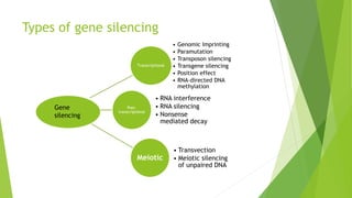 Types of gene silencing
Transcriptional
• Genomic Imprinting
• Paramutation
• Transposon silencing
• Transgene silencing
• Position effect
• RNA-directed DNA
methylation
Post-
transcriptional
• RNA interference
• RNA silencing
• Nonsense
mediated decay
Meiotic
• Transvection
• Meiotic silencing
of unpaired DNA
Gene
silencing
 
