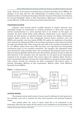 Priority Based Spectrum Sensing and Security System using Radio Cognitive Network
Volume 06, Issue 02, Version I, Feb’ 2019 16
usage. However, in the presence of misbehaving or malicious Secondary User’s (MSUs), the
integrity of the data will lost. The disadvantages of existing system are as follows,
Interference Occur in Unlicensed Secondary Network. Unaware of Secondary User Selection
for Licensed Bandwidth., Delay in Data Transmission, High power consumption, Lack of
energy efficiency, Traffic occurs during accessing the spectrum holes.
PROPOSED SYSTEM
Cognitive radio network detects available channels in wireless spectrum, then
accordingly changes its transmission or reception parameters to allow more concurrent
wireless communications in a given spectrum band at one location. In this paper, we
minimize the power which brings energy efficiency enhancement to the cognitive radio
network for both schemes of spectrum sharing and sensing over fading environments.
Cognitive Radio network the data transmission between honest secondary users and
(HSUs) and secondary user base station (SUBS). We explore the significance of providing
extra channel side information (CSI) at the secondary transmitters under spectrum sharing
for single and multiple links. Then, having the extra CSIs at the secondary transmitter can
be very difficult, reduce these extra CSIs and derive new expressions for corresponding
transmission power at the secondary transmitter. The imperfect side information about
cross channels for single secondary link is also investigated. The proposed system uses the
Spectrum sharing algorithm which detects the ideal primary spectrum and also it allots the
ideal spectrum to the secondary users. By using this, we can speed up the transmission
compared to the secondary network. This system reduces the radiation affects. Provide a
power minimization allocation. Increase the energy efficiency in spectrum sensing cognitive
radio systems. Provide the extremely low power consumption CR wireless sensor. It
provides throughput efficiency of data transmission. Reduces traffic. Avoid Malicious
Secondary User’s (MSUs)
Figure – 1: System Overview
Primary
Network
Primary
Network
Transmission
Secondary
Network
Secondary
Network
Transmission
Cognitive
Radio
Primary
Network
Secondary
Network
Transmission Spectrum
Sensing
SYSTEM MODEL
The proposed system model consists of series steps for allotting the ideal spectrum to
the secondary users and to transmit the data using maximum and minimum frequency
ranges.
User module allows the users to choose which file to be transferred to the
destination. Here the user selects the file which is to be transferred to the destination. The
 