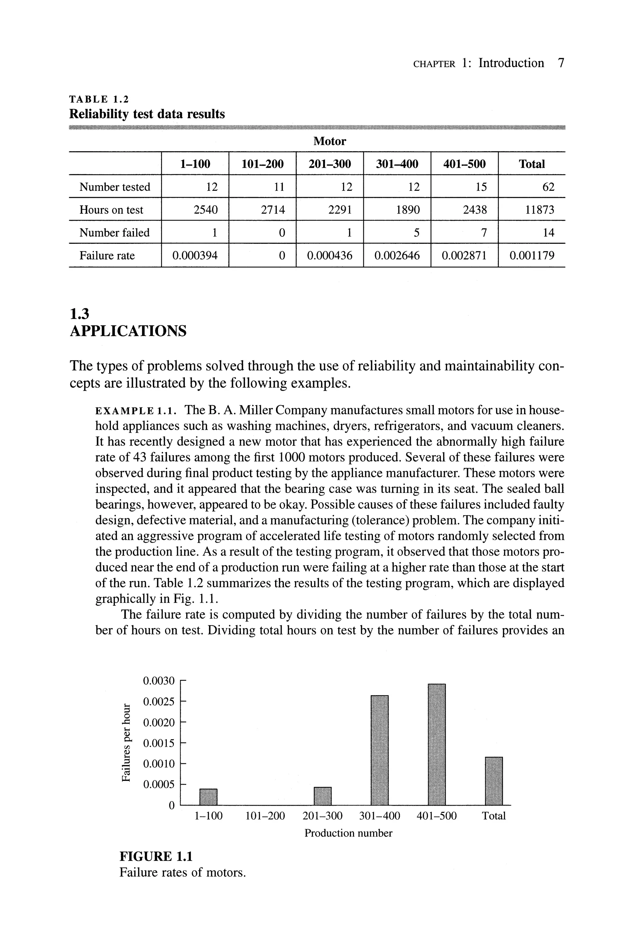CHAFfER 1: Introduction 7
TABLE 1.2
Reliability test data results
Motor
1-100 101-200 201-300 301-400 401-500 Total
Number tested 12
Hours on test 2540
Number failed 1
Failure rate 0.000394
1.3
APPLICATIONS
11 12
2714 2291
0 1
0 0.000436
12 15 62
1890 2438 11873
5 7 14
0.002646 0.002871 0.001179
The types of problems solved through the use of reliability and maintainability con-
cepts are illustrated by the following examples.
EXAMPLE 1.1. The B. A. Miller Company manufactures small motors for use in house-
hold appliances such as washing machines, dryers, refrigerators, and vacuum cleaners.
It has recently designed a new motor that has experienced the abnormally high failure
rate of 43 failures among the first 1000 motors produced. Several of these failures were
observed during final product testing by the appliance manufacturer. These motors were
inspected, and it appeared that the bearing case was turning in its seat. The sealed ball
bearings, however, appeared to be okay. Possible causes of these failures included faulty
design, defective material, and a manufacturing (tolerance) problem. The company initi-
ated an aggressive program of accelerated life testing of motors randomly selected from
the production line. As a result of the testing program, it observed that those motors pro-
duced near the end of a production run were failing at a higher rate than those at the start
of the run. Table 1.2 summarizes the results of the testing program, which are displayed
graphically in Fig. 1.1.
The failure rate is computed by dividing the number of failures by the total num-
ber of hours on test. Dividing total hours on test by the number of failures provides an
0.0030
.... 0.0025
] 0.0020
....
<I)
c.. 0.0015
'"
!:l
.a
'<a
0.0010
~
0.0005
0
1-100
FIGURE 1.1
Failure rates of motors.
101-200 201-300 301-400 401-500 Touu
Production number
 