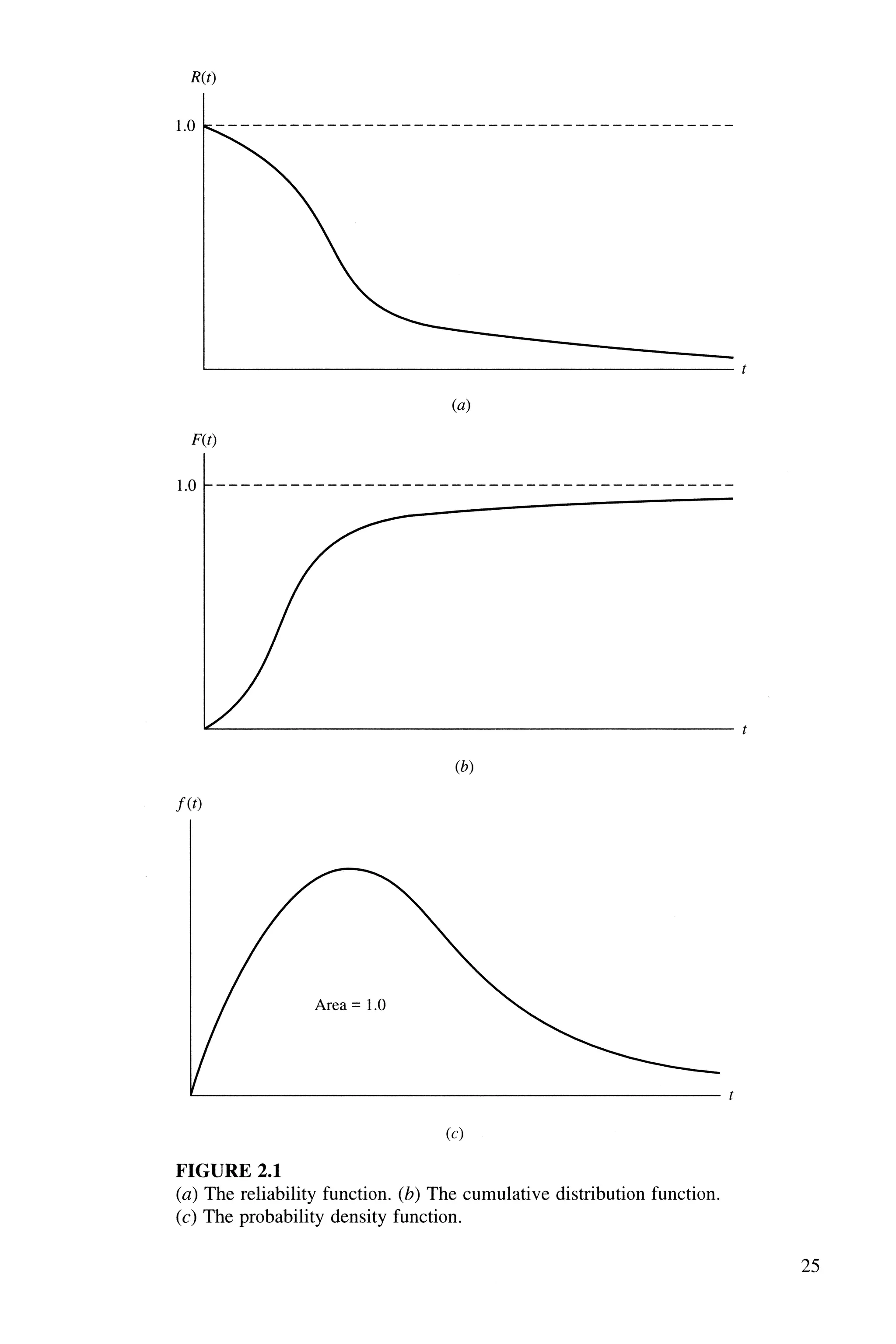 R(t)
1~ ------------------------------------------
(a)
F(t)
1~ ------------------------------------------
(b)
f(t)
(c)
FIGURE 2.1
(a) The reliability function. (b) The cumulative distribution function.
(c) The probability density function.
25
 