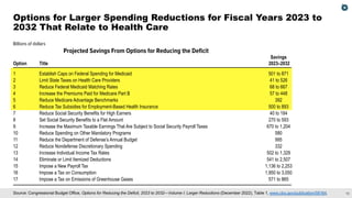 10
Source: Congressional Budget Office, Options for Reducing the Deficit, 2023 to 2032—Volume I: Larger Reductions (December 2022), Table 1, www.cbo.gov/publication/58164.
Options for Larger Spending Reductions for Fiscal Years 2023 to
2032 That Relate to Health Care
Savings
Option Title 2023–2032
1 Establish Caps on Federal Spending for Medicaid 501 to 871
2 Limit State Taxes on Health Care Providers 41 to 526
3 Reduce Federal Medicaid Matching Rates 68 to 667
4 Increase the Premiums Paid for Medicare Part B 57 to 448
5 Reduce Medicare Advantage Benchmarks 392
6 Reduce Tax Subsidies for Employment-Based Health Insurance 500 to 893
7 Reduce Social Security Benefits for High Earners 40 to 184
8 Set Social Security Benefits to a Flat Amount 270 to 593
9 Increase the Maximum Taxable Earnings That Are Subject to Social Security Payroll Taxes 670 to 1,204
10 Reduce Spending on Other Mandatory Programs 580
11 Reduce the Department of Defense’s Annual Budget 995
12 Reduce Nondefense Discretionary Spending 332
13 Increase Individual Income Tax Rates 502 to 1,329
14 Eliminate or Limit Itemized Deductions 541 to 2,507
15 Impose a New Payroll Tax 1,136 to 2,253
16 Impose a Tax on Consumption 1,950 to 3,050
17 Impose a Tax on Emissions of Greenhouse Gases 571 to 865
Billions of dollars
Projected Savings From Options for Reducing the Deficit
 