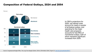 Percent
Net interest
Noninterest
Discretionary
Major health
care programs
Social Security
Other mandatory
Total outlays
31 23
16
10
26
28
28
39
0
25
50
75
100
2024 2054
Noninterest outlays
13
87
23
77
Source: Congressional Budget Office, The Long-Term Budget Outlook: 2024 to 2054 (March 2024), Figure 2-3, www.cbo.gov/publication/59711.
Composition of Federal Outlays, 2024 and 2054
In CBO’s projections for
2054, net interest costs
account for nearly a quarter
of all federal outlays, and
spending for the major
health care programs
accounts for two-fifths of
noninterest outlays, both of
which represent significant
increases from 2024.
 