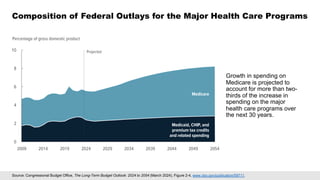 Projected
0
2
4
6
8
10
2009 2014 2019 2024 2029 2034 2039 2044 2049 2054
Percentage of gross domestic product
Medicaid, CHIP, and
premium tax credits
and related spending
Medicare
Source: Congressional Budget Office, The Long-Term Budget Outlook: 2024 to 2054 (March 2024), Figure 2-4, www.cbo.gov/publication/59711.
Composition of Federal Outlays for the Major Health Care Programs
Growth in spending on
Medicare is projected to
account for more than two-
thirds of the increase in
spending on the major
health care programs over
the next 30 years.
 